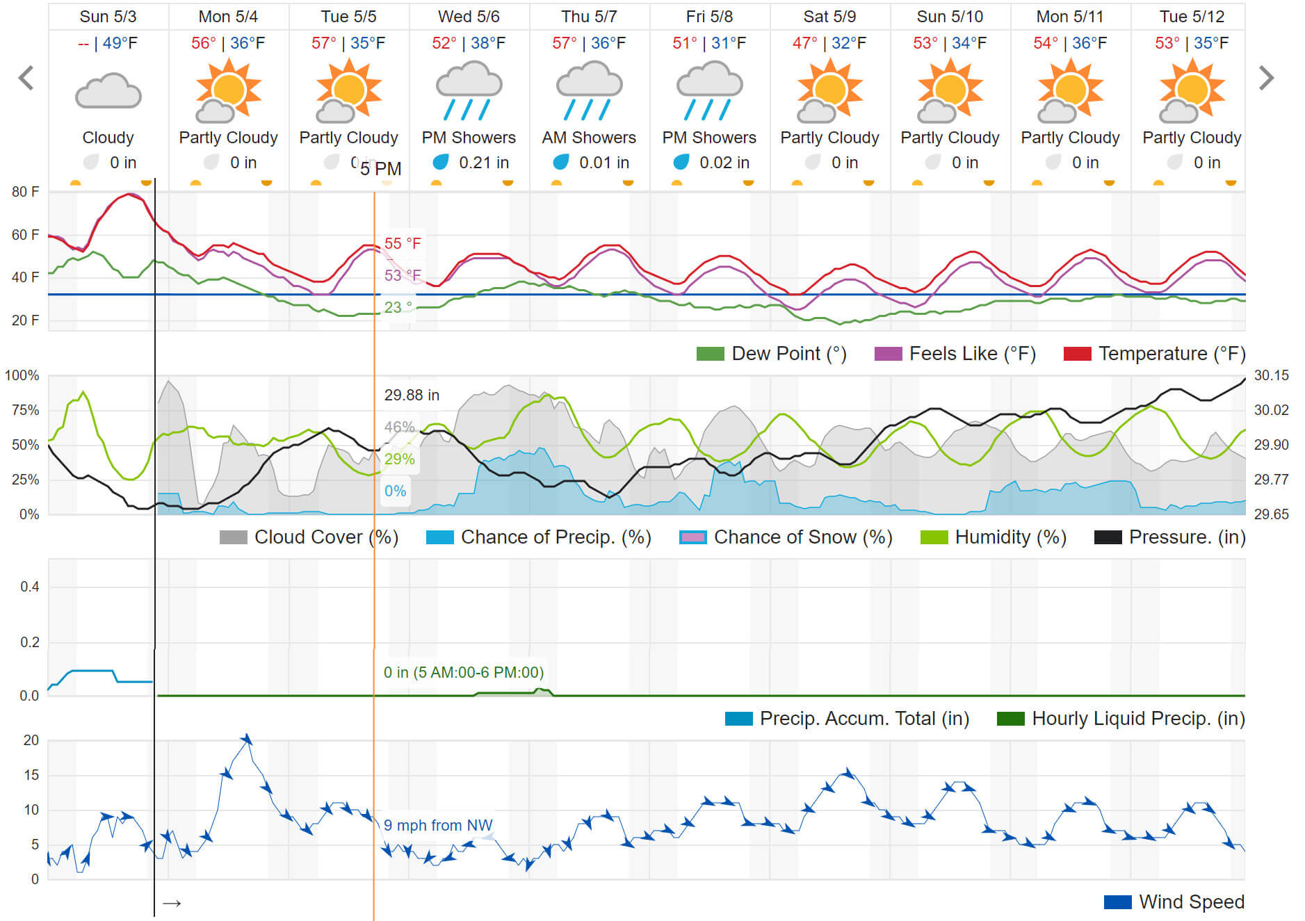 WeatherUnderground's 10-day Forecast